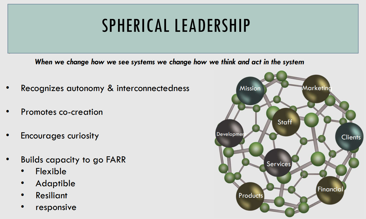 Model image of Spherical Leadership with bullet list of characteristics like Promotes Co-Creation and Encourages Creativity